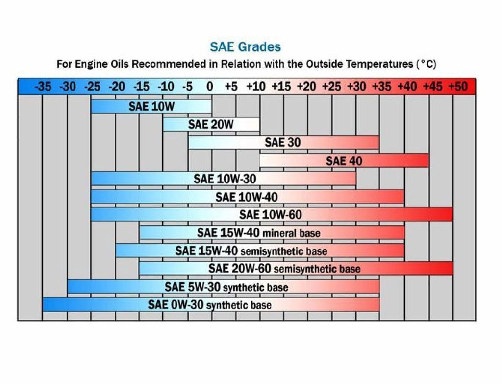 An SAE Grades chart showing recommended car engine oils in relation to the outside temperatures (in celcius)